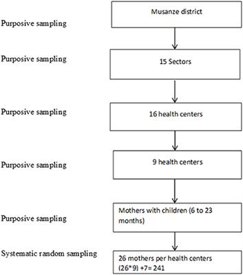 Determinants of stunting in children aged between 6–23 months in Musanze region, Rwanda